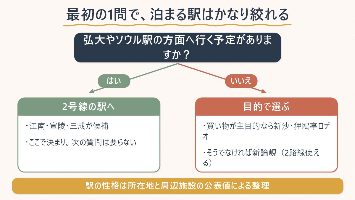 江南で泊まる駅を決める図解。弘大やソウル駅方面へ行く予定があるかで分岐し、あれば2号線の駅、無ければ目的別に新沙・狎鴎亭ロデオか新論峴に振り分ける