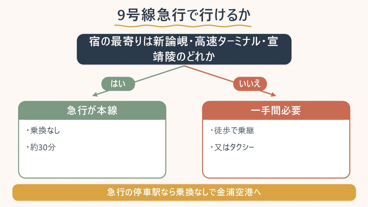 宿の最寄り駅が9号線急行の停車駅かどうかで、金浦空港への動線が分岐する様子を示した図