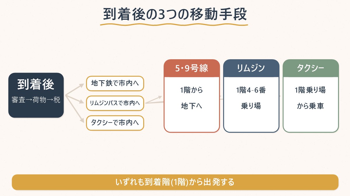 到着後の一般的な流れと、到着ロビーから使える3つの移動手段を示した図