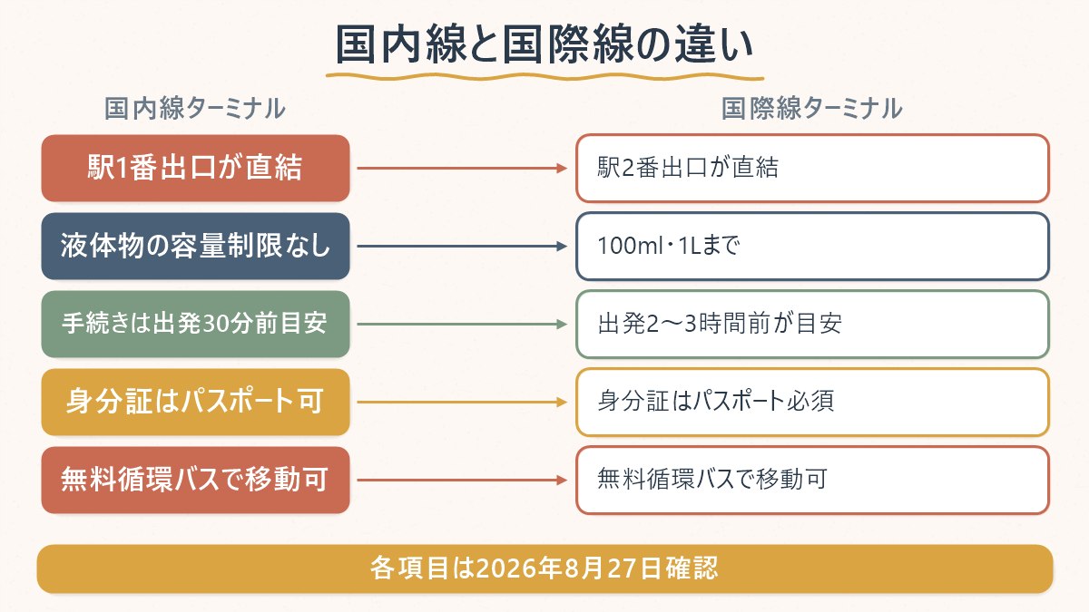 金浦空港の国内線ターミナルと国際線ターミナルの違いを、駅の出口・液体物ルール・手続き目安・身分証の4項目で並べた図