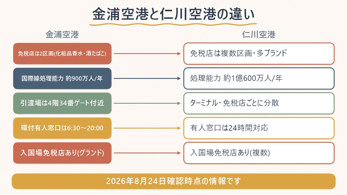 金浦空港と仁川空港の違いを、免税店の規模・引渡場・タックスリファンド窓口の観点で比較した図