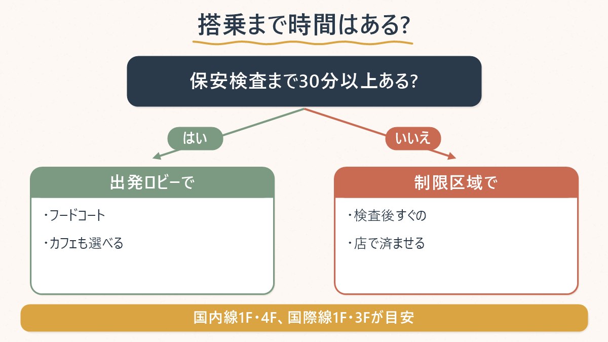 搭乗までの時間に余裕があるかどうかで、保安検査前の出発ロビーで食べるか制限区域内で食べるかを分ける図