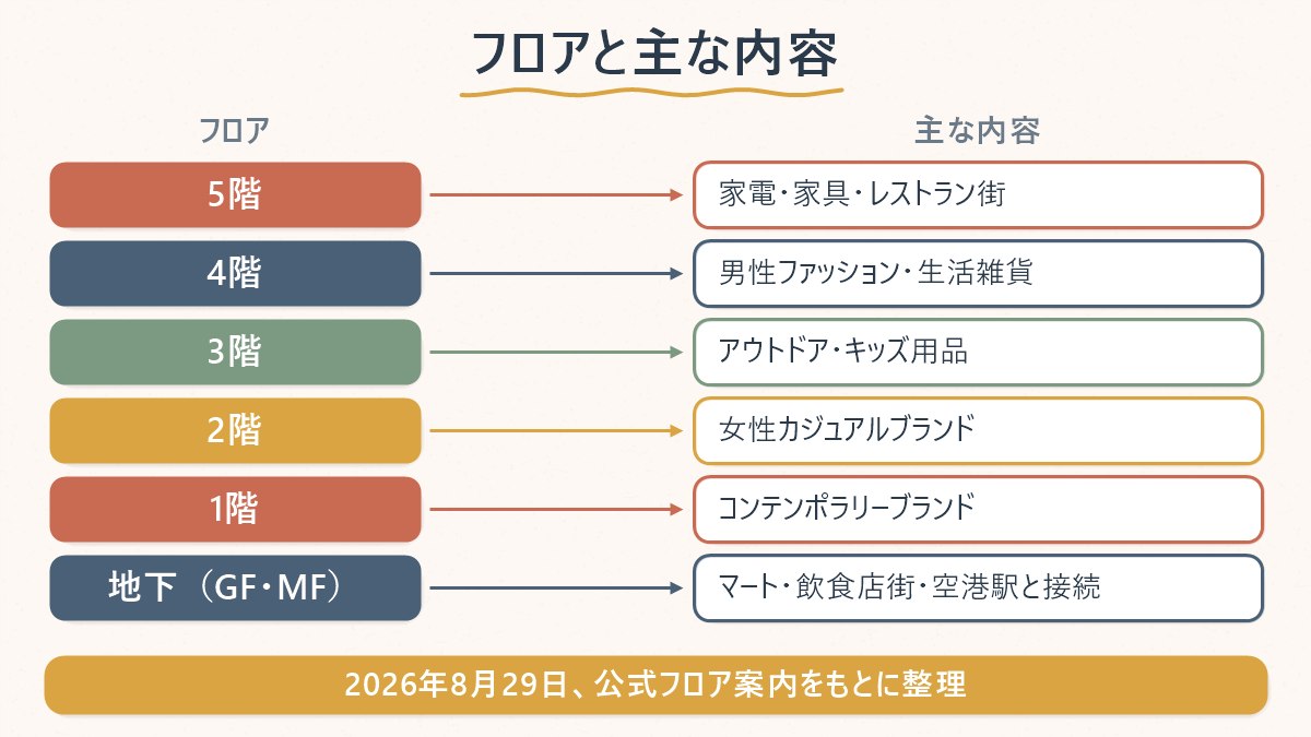 地下2階から5階まで、フロアごとの主な内容の対応
