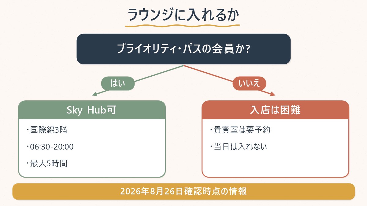 プライオリティ・パス会員かどうかで、金浦空港のSky Hub Loungeに入れるかが分かれる図