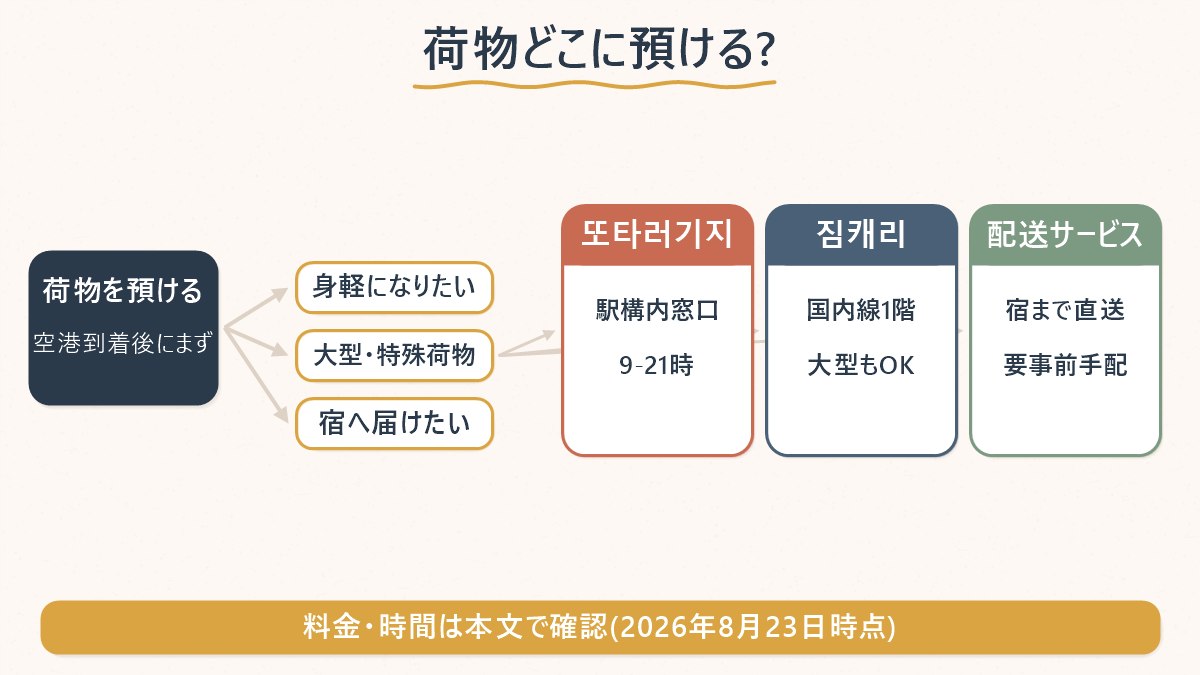 荷物のタイプに応じて「또타러기지」「짐캐리」「配送サービス」のどれを選べばよいかを整理した図