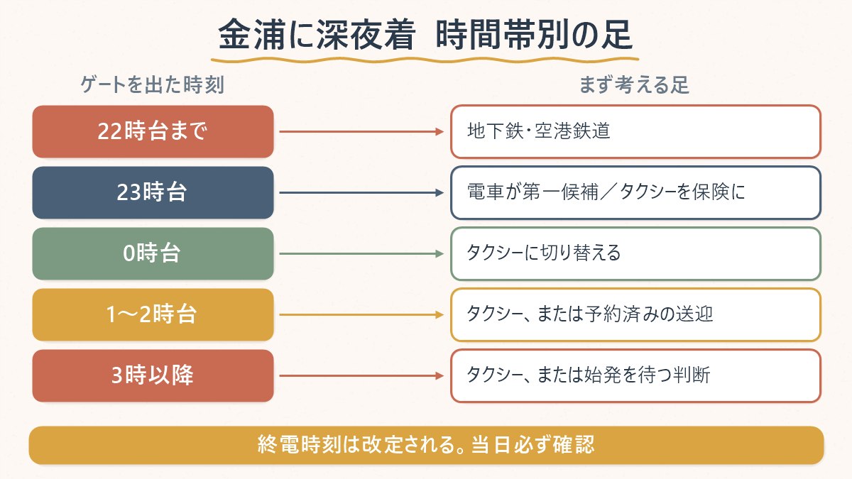 金浦空港のゲートを出た時刻ごとに、地下鉄・タクシー・予約済み送迎のどれを第一候補にするかを対応させた早見図