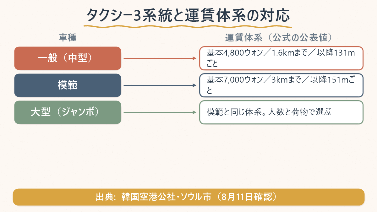 金浦空港のタクシー3系統(一般・模範・大型)と運賃体系の対応を示した図