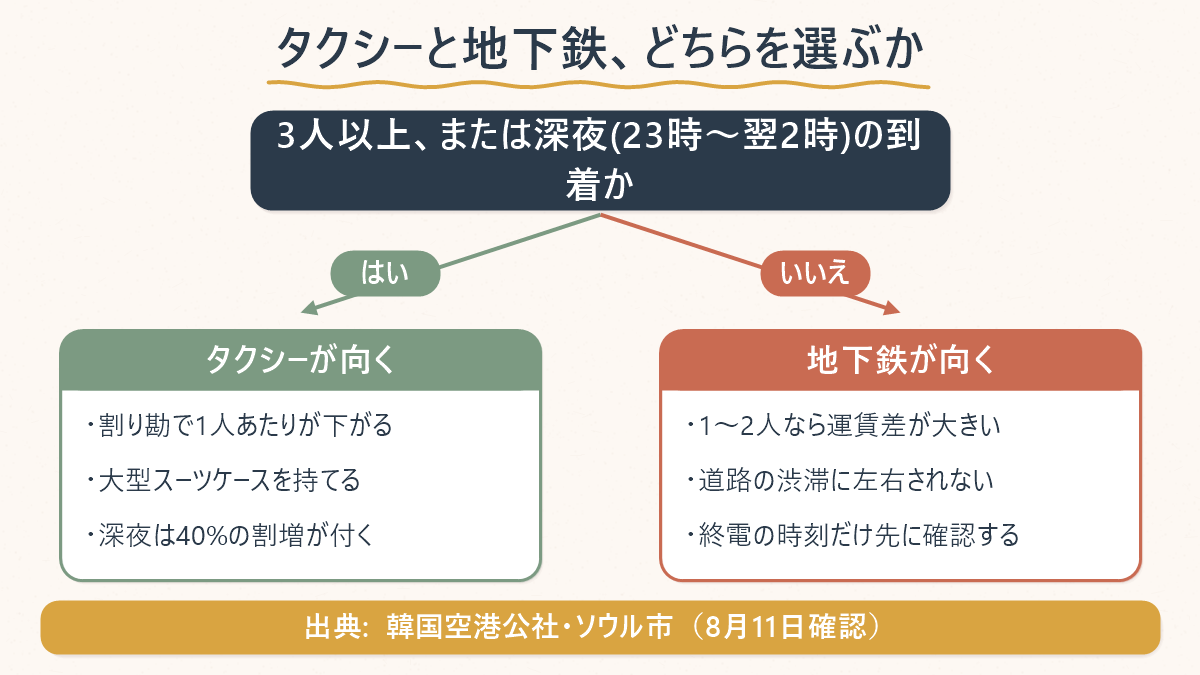 金浦空港からタクシーと地下鉄のどちらを選ぶかを人数と時刻で判定する分岐図
