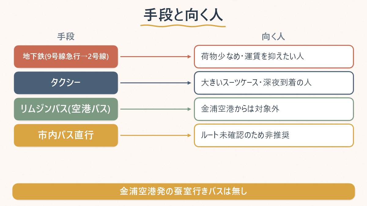金浦空港から蚕室へ行く手段ごとに、向いている人のタイプを整理した図