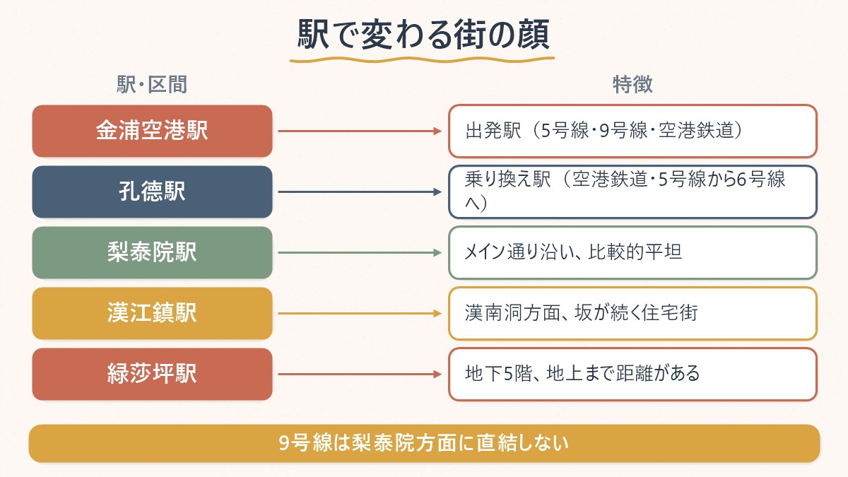 金浦空港から梨泰院・漢南洞へ向かう乗り換えの流れと、3つの下車駅ごとの特徴の対応関係