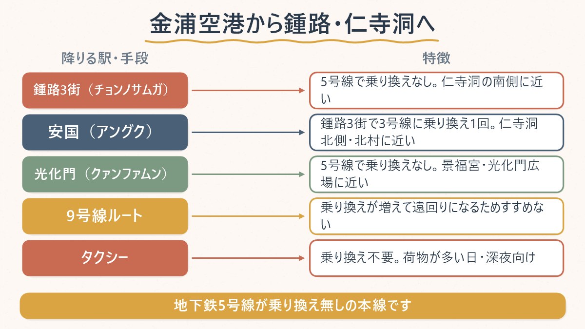 金浦空港から鍾路3街・安国・光化門へ降りる駅ごとの特徴と、9号線・タクシーとの比較を示した図