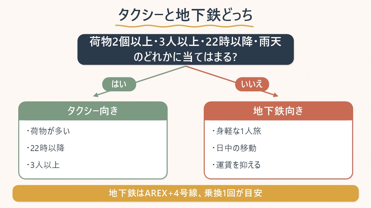 金浦空港から明洞まで、タクシーと地下鉄のどちらが向いているかを条件で振り分けた図