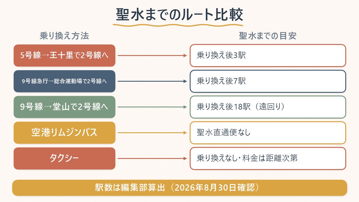 金浦空港から聖水へ向かう乗り換え方法別に、聖水までの駅数と可否を整理した対応表