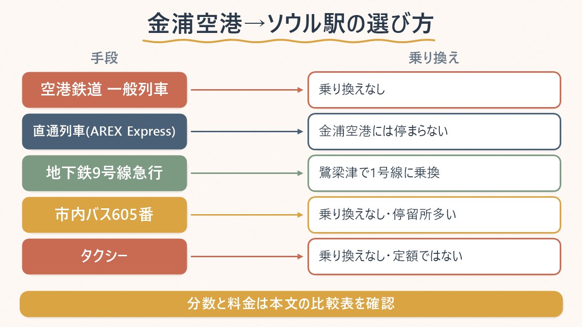 金浦空港からソウル駅へ行く手段ごとの乗り換えの有無を整理した図
