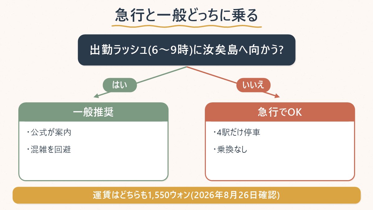 出勤ラッシュ時間帯に汝矣島へ向かうかどうかで、急行と一般のどちらを選ぶべきかを示した図