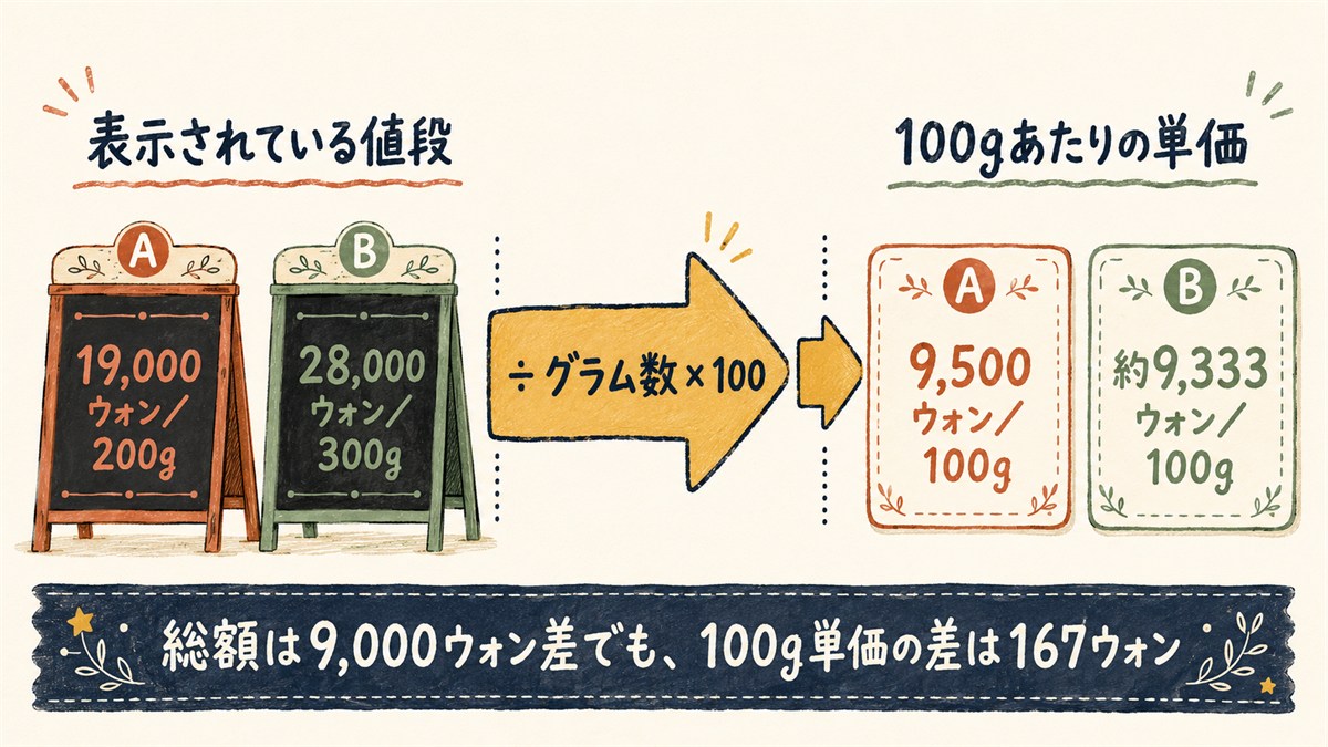 広蔵市場のユッケ価格を100g単価に逆算する図解。A店19,000ウォン／200gは9,500ウォン／100g、B店28,000ウォン／300gは約9,333ウォン／100gとなり、総額差9,000ウォンでも100g単価差は167ウォンと示す。