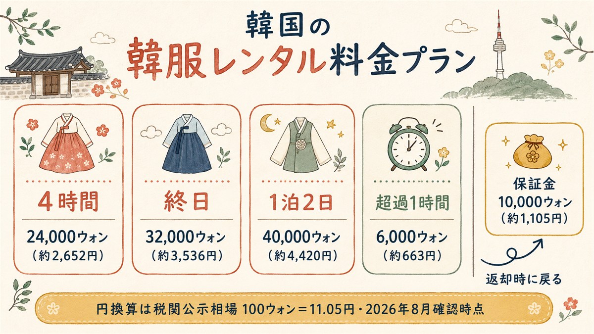 景福宮の韓服レンタル料金を4時間24,000ウォン・終日32,000ウォン・1泊2日40,000ウォン・超過1時間6,000ウォン・保証金10,000ウォンのカードで示した早見図。