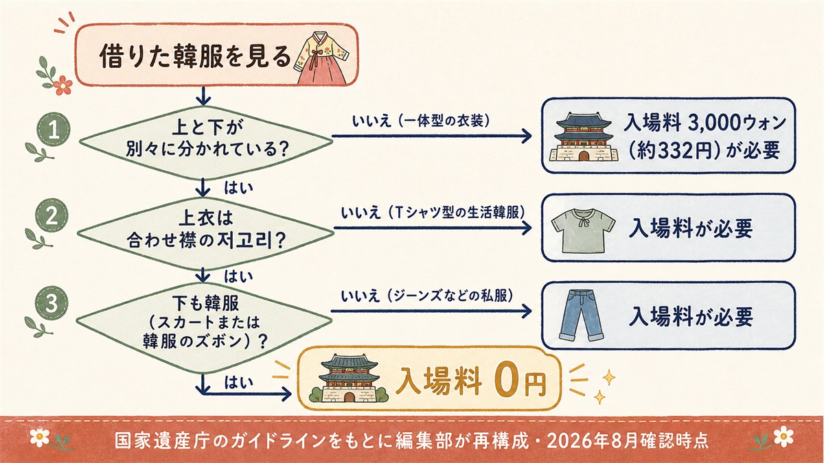借りた韓服が景福宮の入場料無料になるかを、上下が別々か・저고리が合わせ襟か・下も韓服かの3段階で判定し、条件を満たせば入場料0円、外れれば3,000ウォン（約332円）が必要になる分岐図。