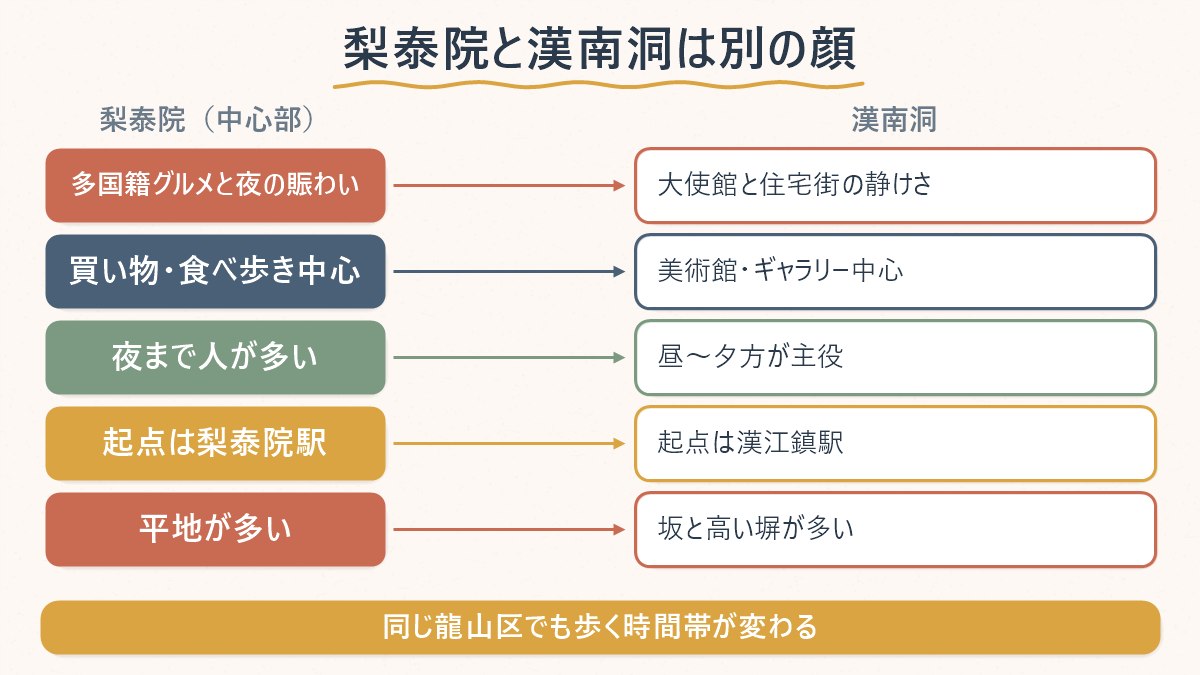 梨泰院中心部と漢南洞の性格の違いを、5つの観点で対比した図