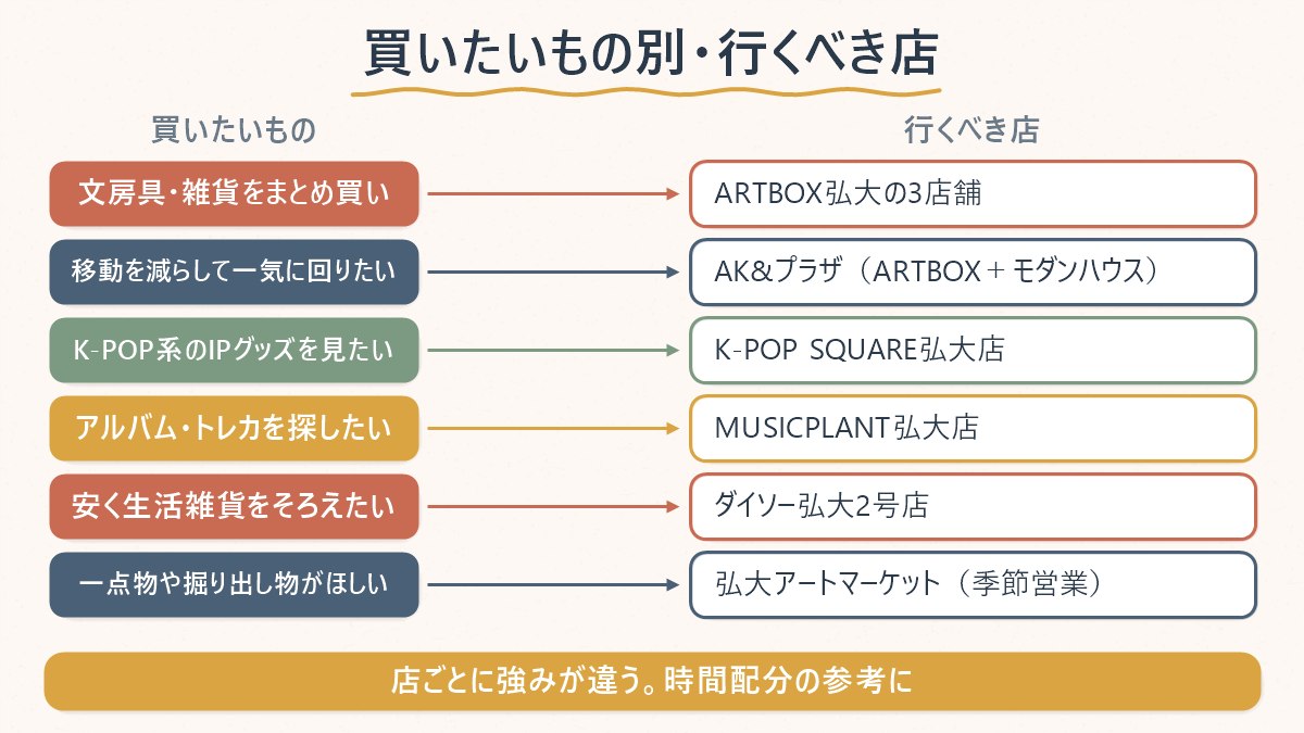 弘大で買いたいものと、行くべき店の対応関係を整理した図