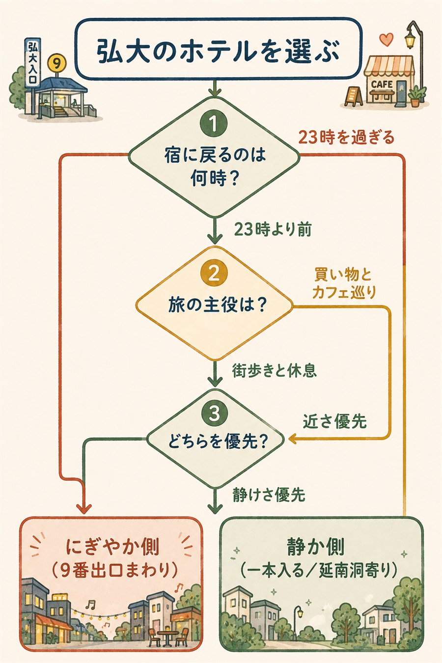 帰る時刻・旅の目的・静けさの優先度から泊まる側を決める判定フローの図解