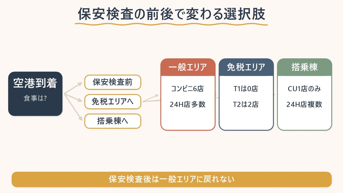 保安検査の前・後・搭乗棟で使える店の種類とコンビニの有無が変わる分岐を示す図