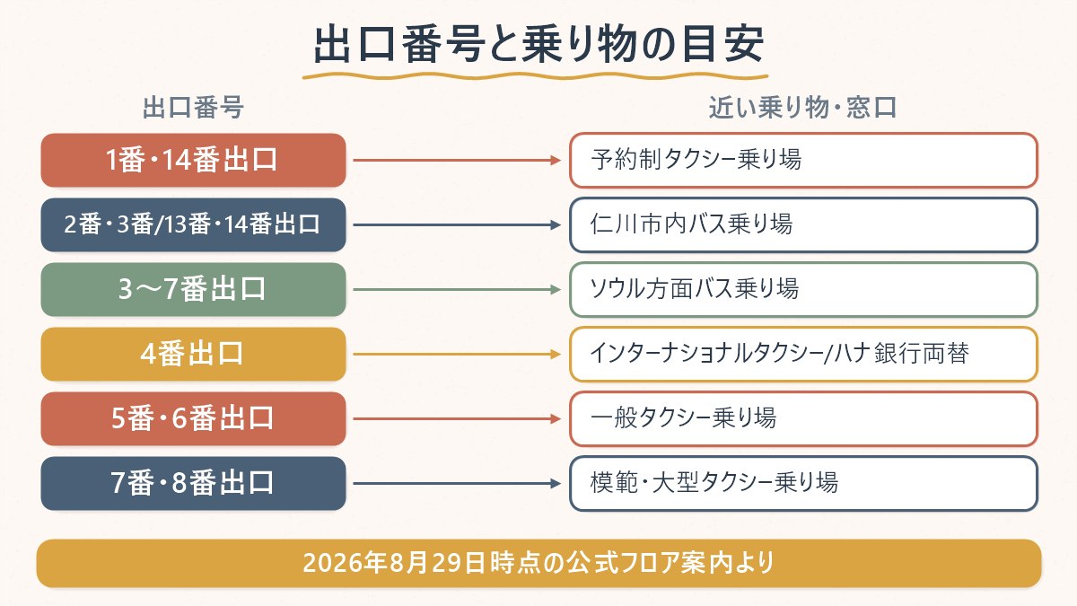 到着階の出口番号と、外側で近くなる交通手段(バス・タクシー種別)の対応関係