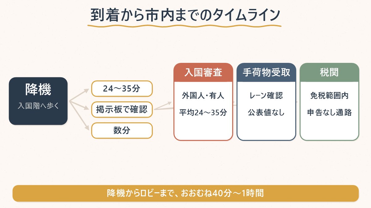 降機から入国審査・手荷物受取・税関を経て到着ロビーに出るまでのタイムライン図