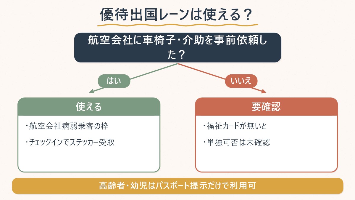 航空会社に車椅子・介助を事前依頼しているかどうかで、交通弱者優待出国場を使えるかが分かれることを示す図