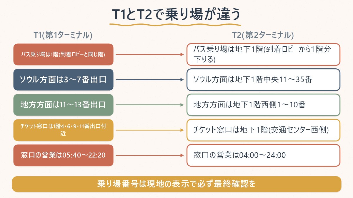 T1(1階)とT2(地下1階)でバス乗り場の階・エリア・チケット窓口がどう違うかを見比べた図