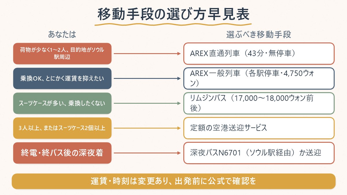 あなたの条件から選ぶべき移動手段を対応させた早見表