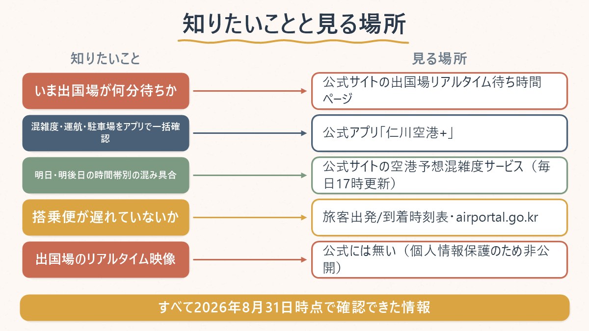 知りたいことと、それを確認できる公式窓口の対応関係を示す図