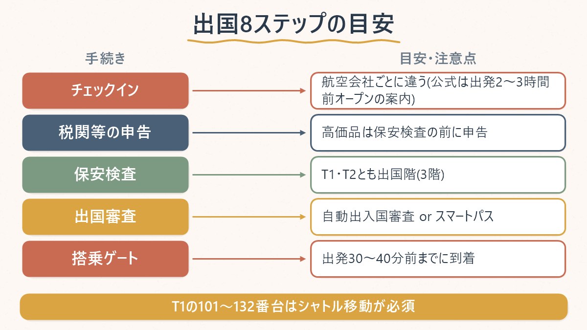 仁川空港の出国8ステップを、手続きの内容と目安に分けて整理した図