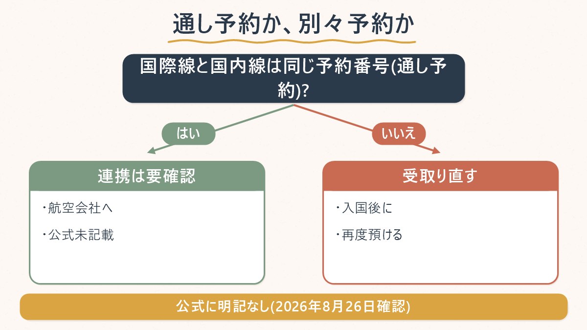 国際線と国内線が同じ予約番号かどうかで、手荷物の動き方がどう変わるかを分けた図
