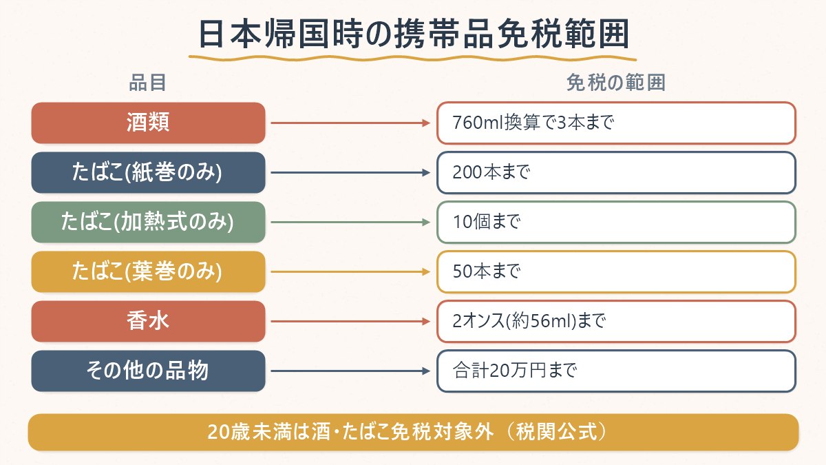 日本帰国時の携帯品免税範囲を、酒・たばこ・香水・その他の品目ごとに示した図