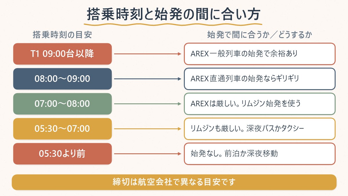搭乗時刻ごとに始発で間に合うか、間に合わない場合はどう動くかを整理した図