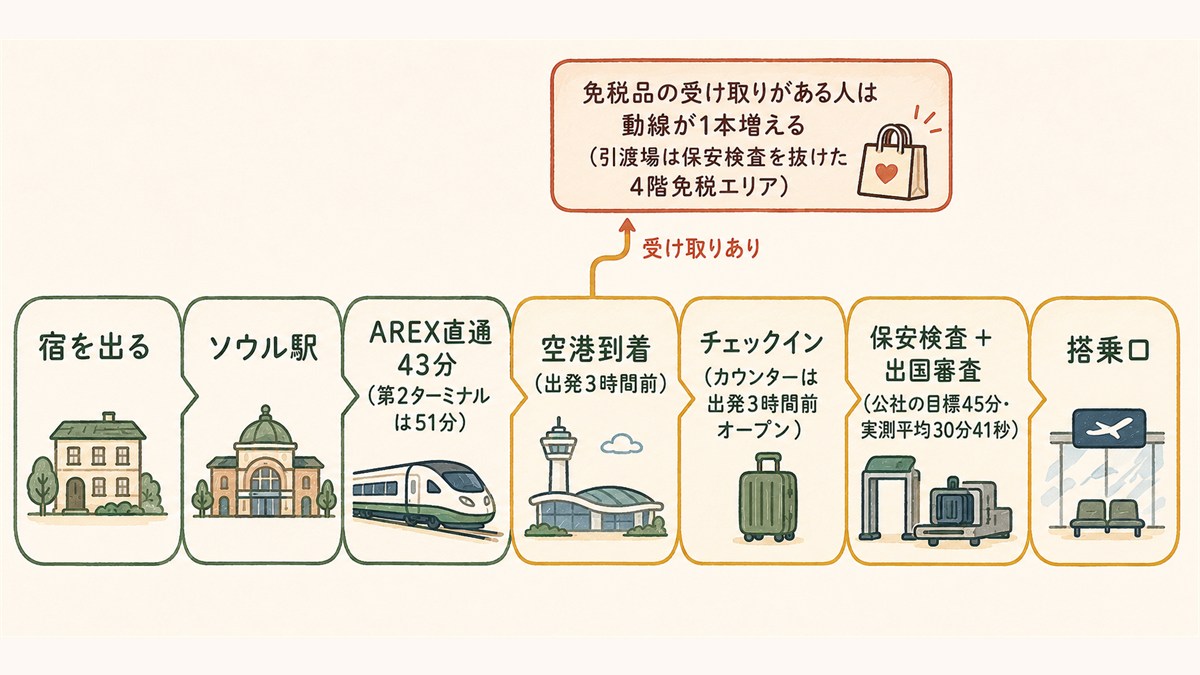 仁川空港には何時間前に着けばいいかを表す逆算タイムライン図解。宿を出る→ソウル駅→AREX直通43分(第2は51分)→空港到着(3時間前)→チェックイン→保安検査(目標45分)→搭乗口。免税品受け取りで動線が1本増える分岐も示す。