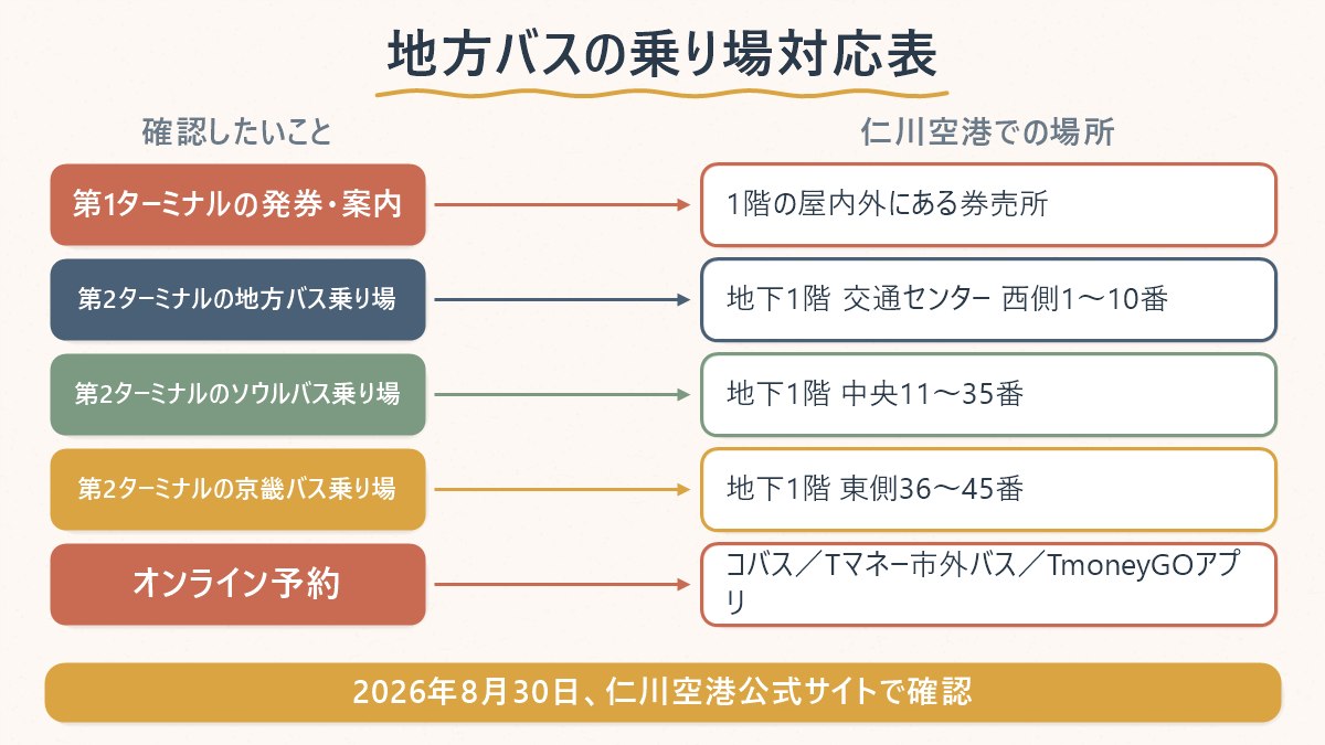 第1・第2ターミナルそれぞれで、地方バス・ソウルバス・京畿バスの乗り場がどこにあるかの対応関係を示した図
