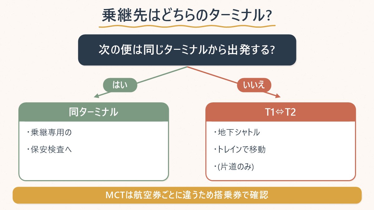 ターミナルが同じか変わるかで、乗継客がどちらのルートを進むかの分岐