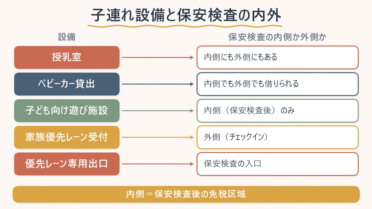 仁川空港の子連れ設備が保安検査の内側・外側のどちらにあるかを示す図
