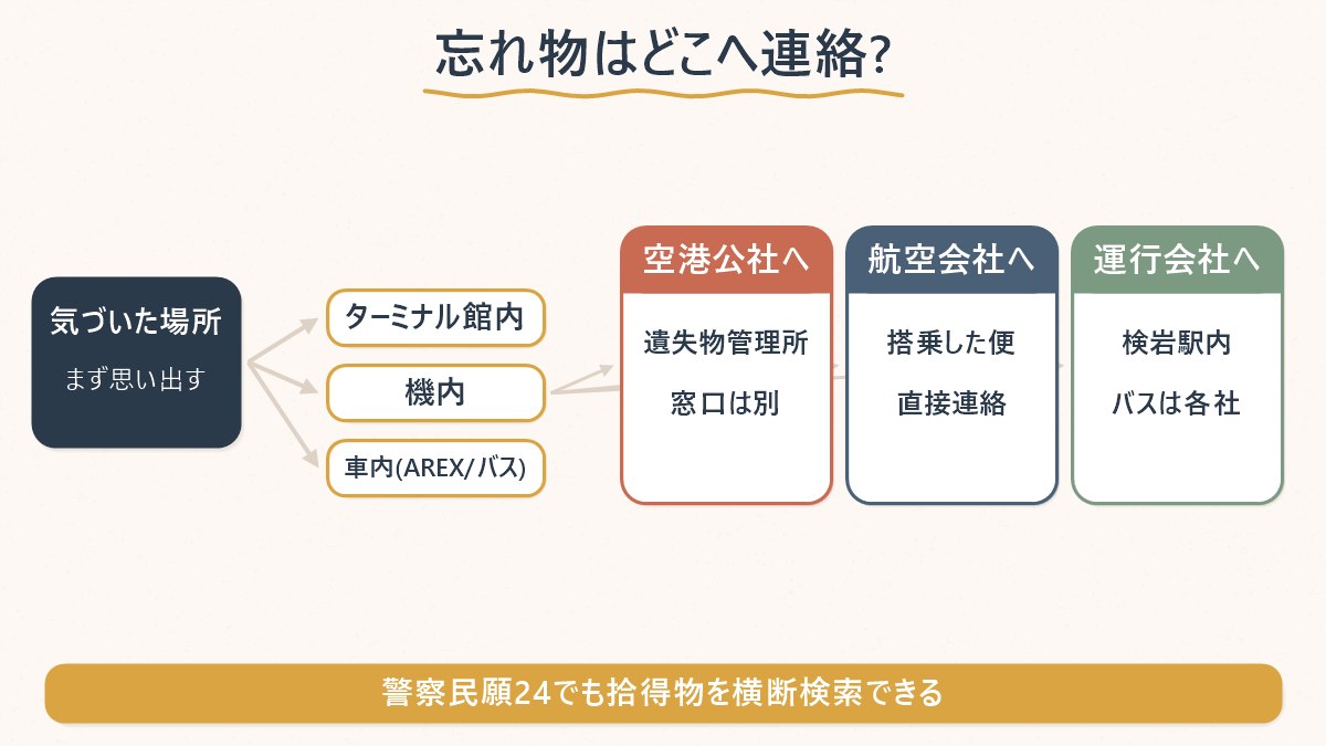 仁川空港で忘れ物に気づいた場所によって、連絡すべき相手が空港公社・航空会社・運行会社の3つに分かれることを示す図