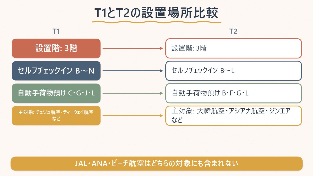 T1とT2でセルフチェックイン・自動手荷物預けの設置階とカウンター記号がどう違うかを見比べた図