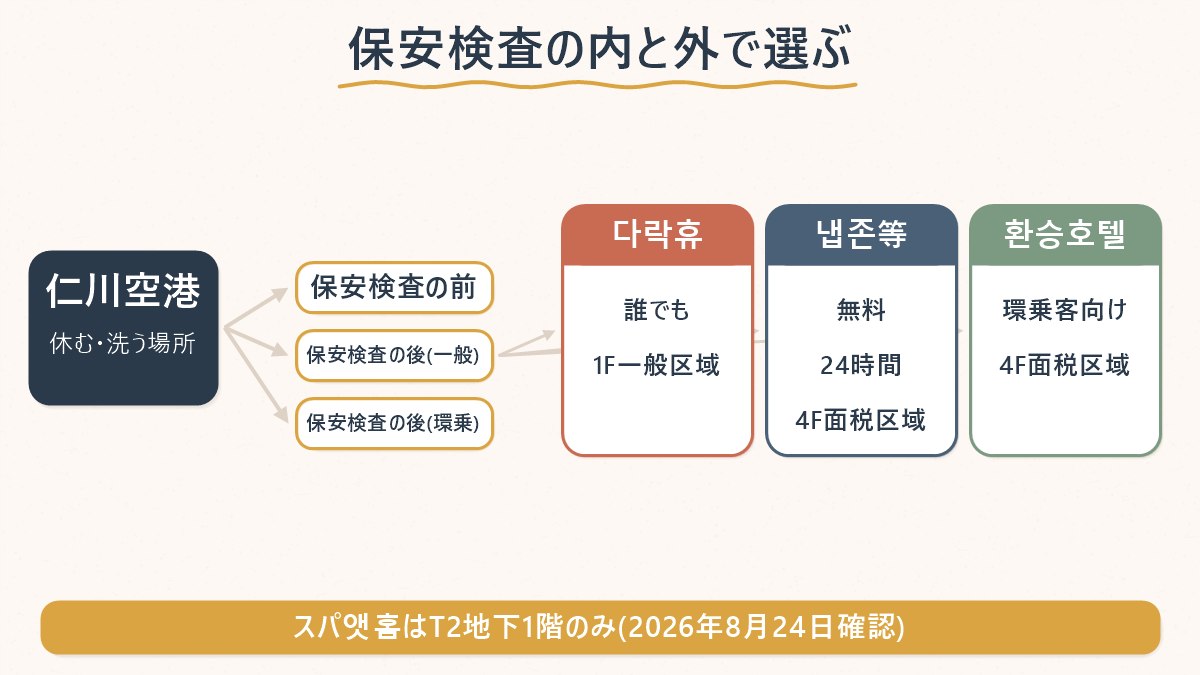 保安検査の前・後（一般／乗り継ぎ）で使える休憩・仮眠・シャワー施設が分かれる図