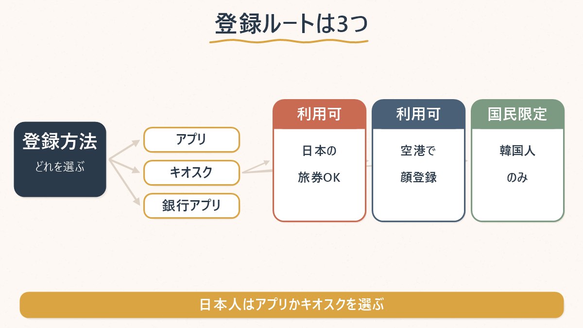 3つの登録ルート(アプリ・キオスク・銀行アプリ)のうち、日本人旅行者が使えるものを示した図