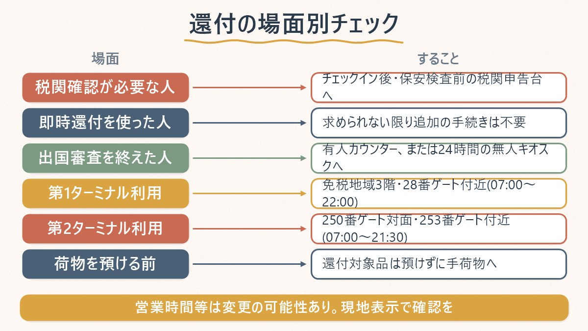 場面別に、仁川空港のどこで何をすればいいかの対応表
