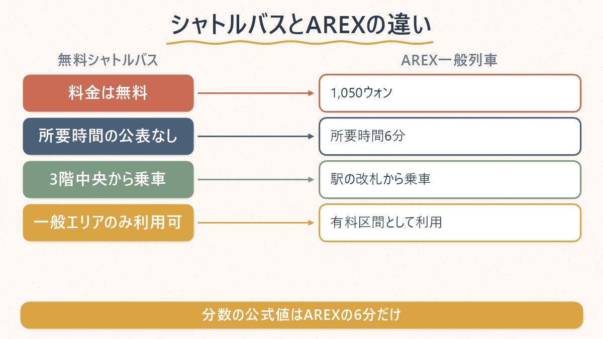 無料シャトルバスと空港鉄道(AREX)の違いを、料金・所要時間の公表状況・乗り場で見比べた図