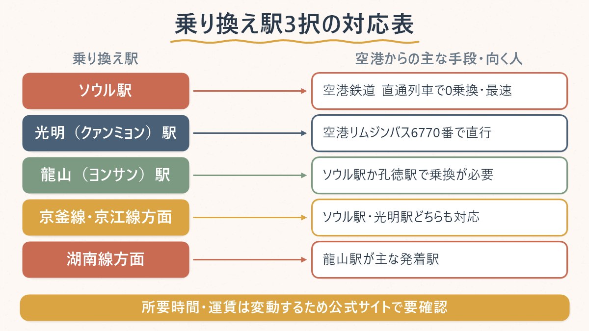仁川空港からソウル駅・光明駅・龍山駅へ乗り換える手段と、それぞれ向いている人の対応関係を示した図