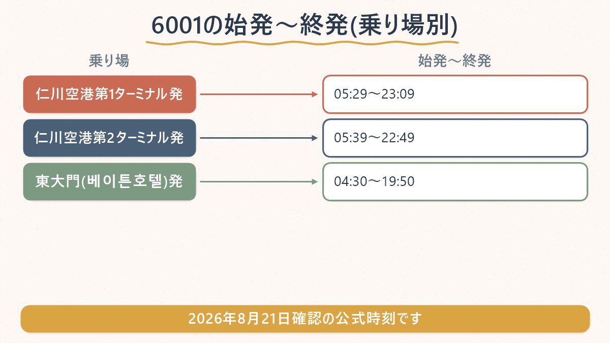 仁川空港第1ターミナル発・第2ターミナル発・東大門発それぞれの始発〜終発時刻を並べた図