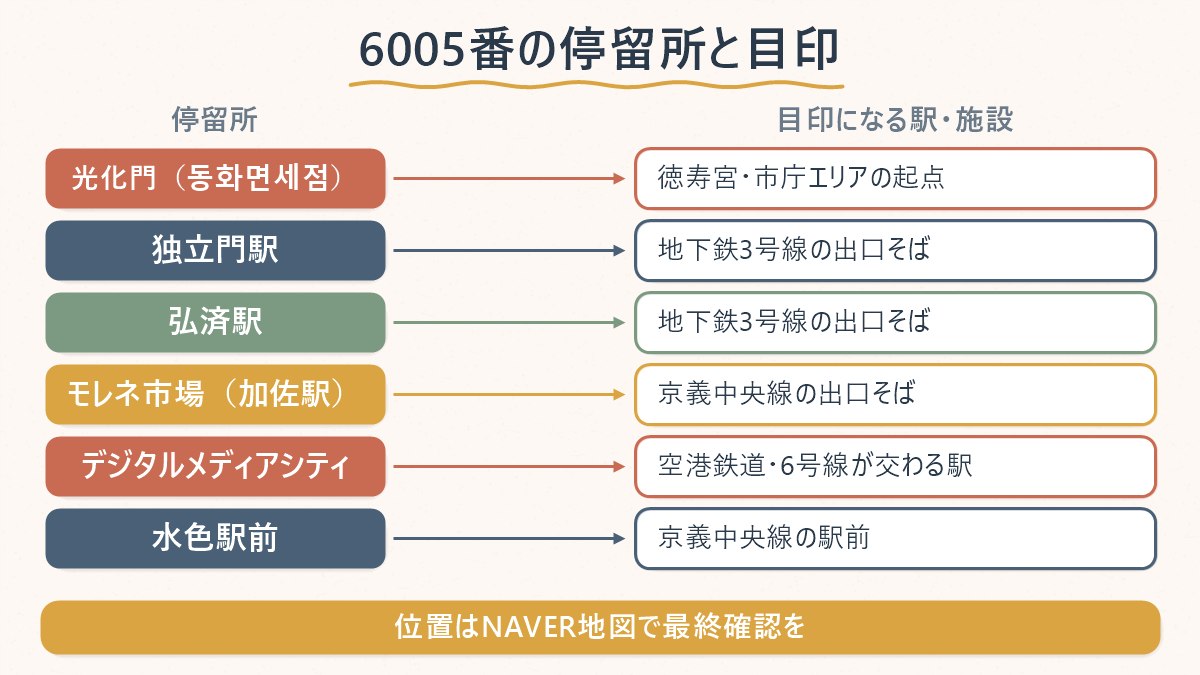 6005番の主な停留所と、その近くにある地下鉄駅・ホテルなど目印の対応関係を示した図
