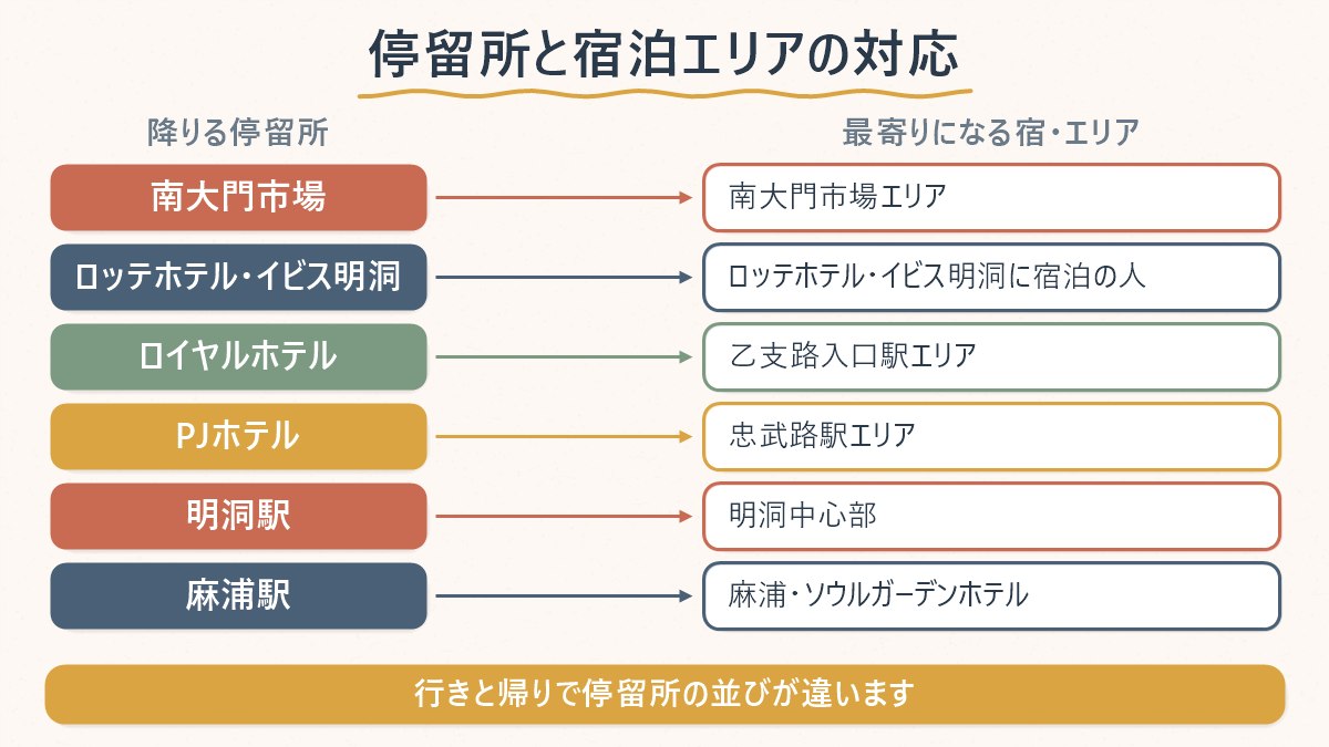 6015番の停留所と、その停留所が最寄りになる宿泊エリア・ホテルの対応関係を示した図